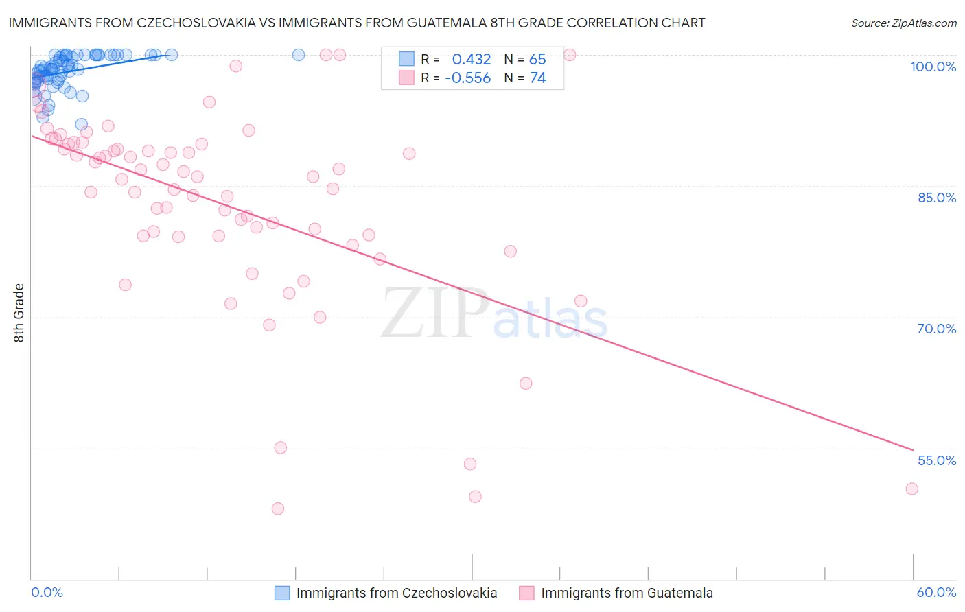 Immigrants from Czechoslovakia vs Immigrants from Guatemala 8th Grade