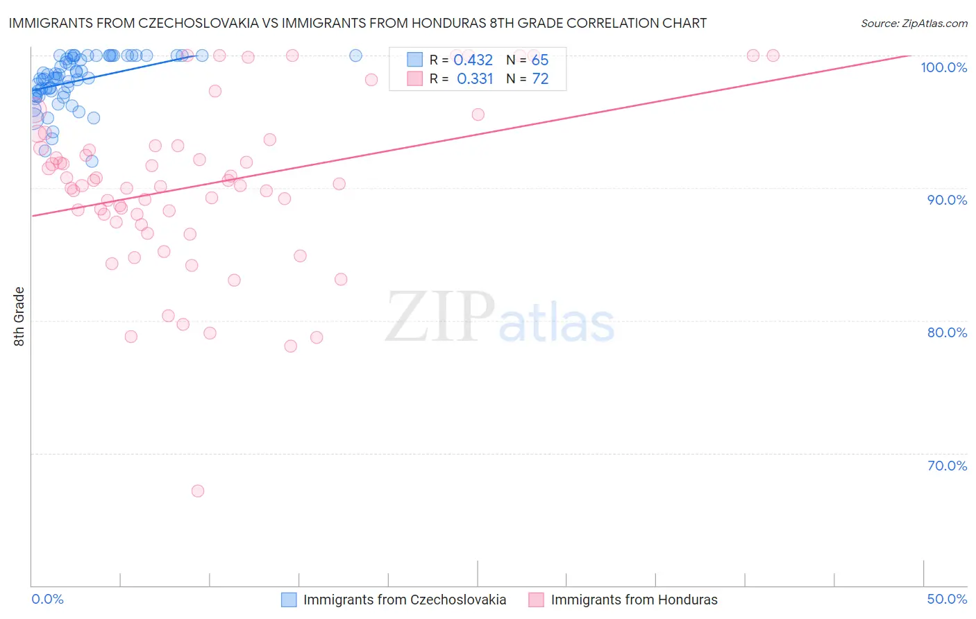 Immigrants from Czechoslovakia vs Immigrants from Honduras 8th Grade