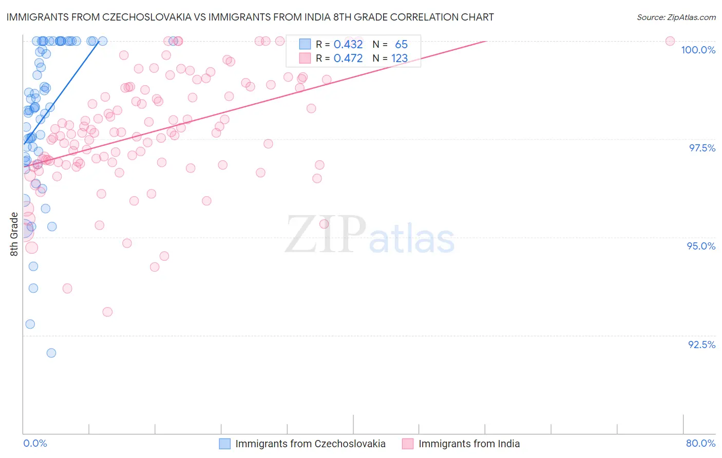 Immigrants from Czechoslovakia vs Immigrants from India 8th Grade