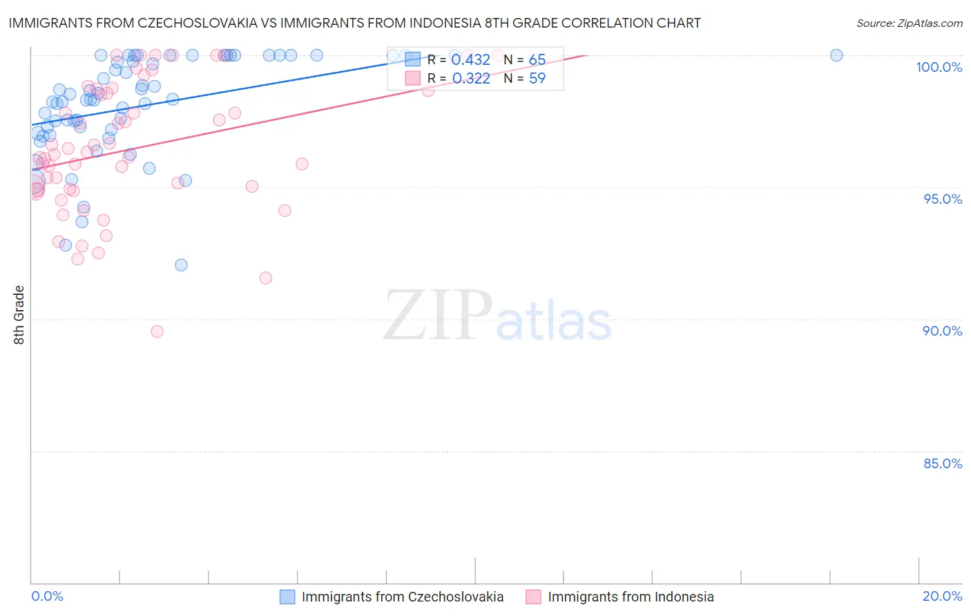 Immigrants from Czechoslovakia vs Immigrants from Indonesia 8th Grade