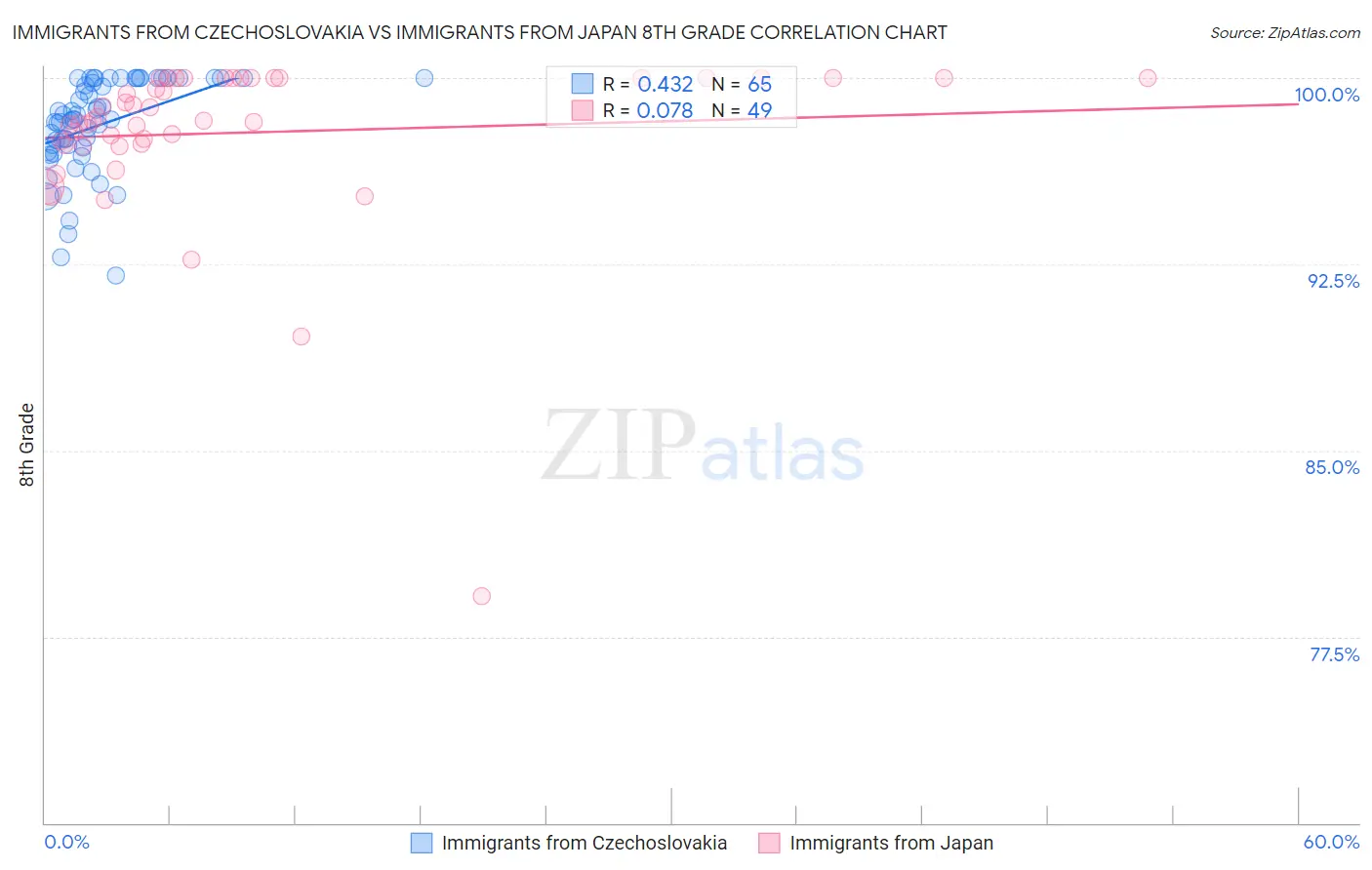 Immigrants from Czechoslovakia vs Immigrants from Japan 8th Grade