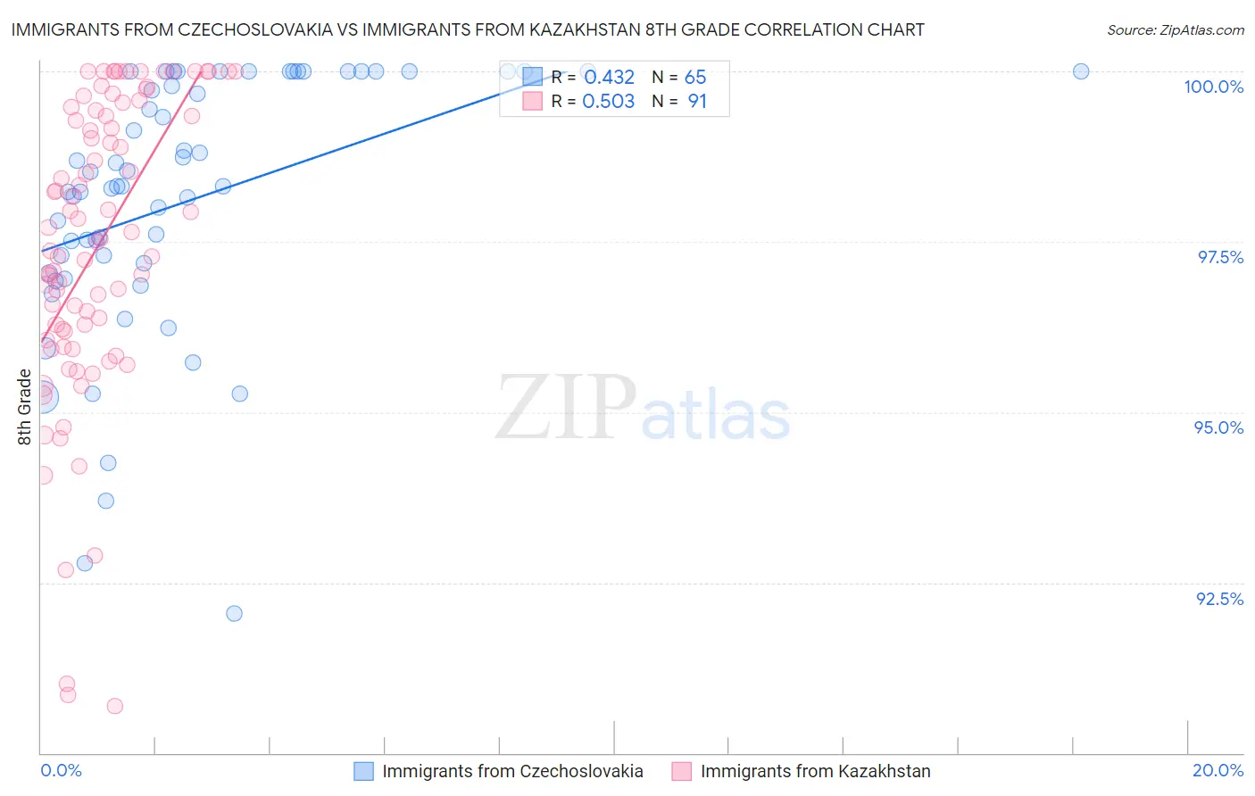 Immigrants from Czechoslovakia vs Immigrants from Kazakhstan 8th Grade