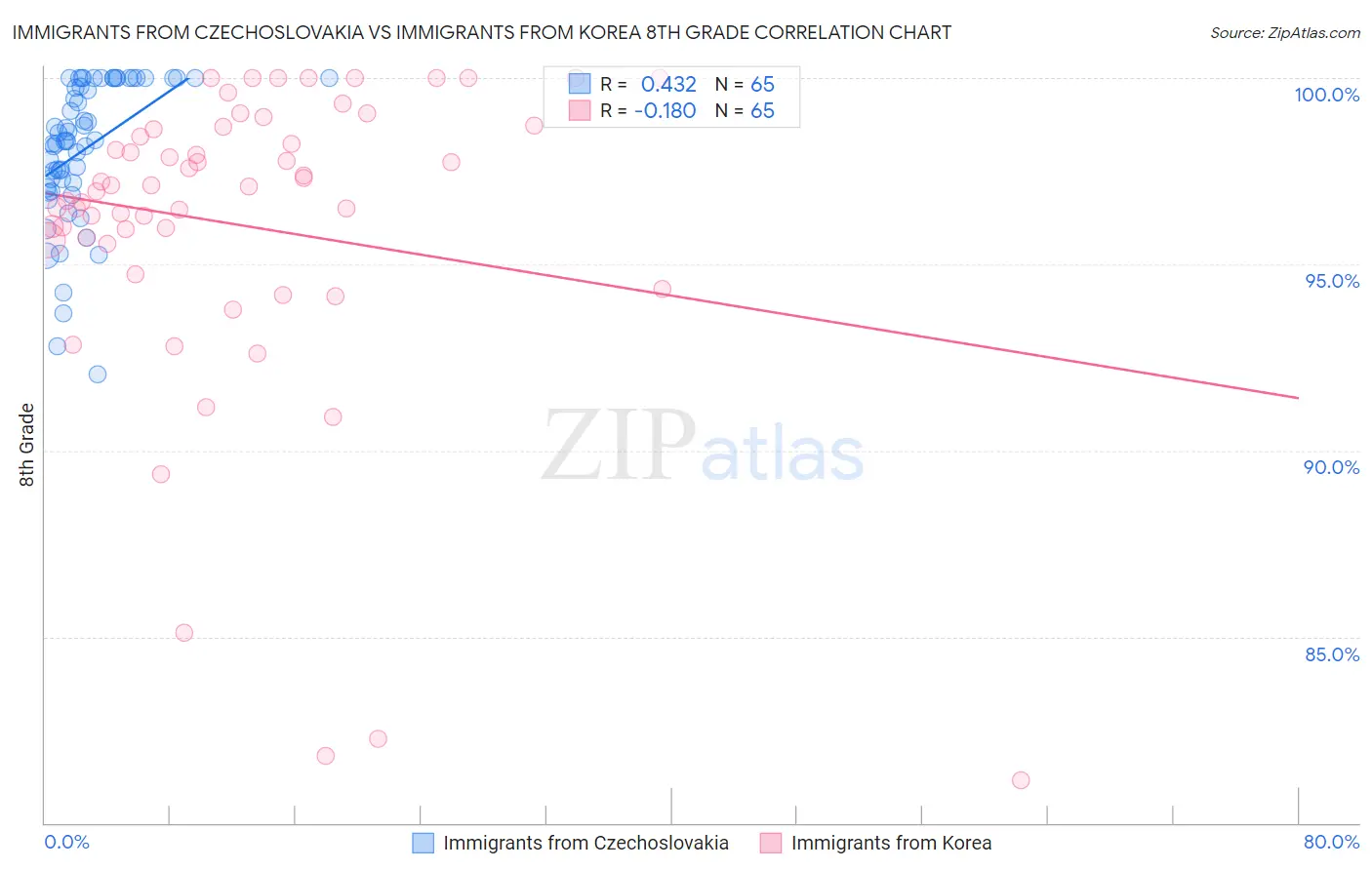 Immigrants from Czechoslovakia vs Immigrants from Korea 8th Grade