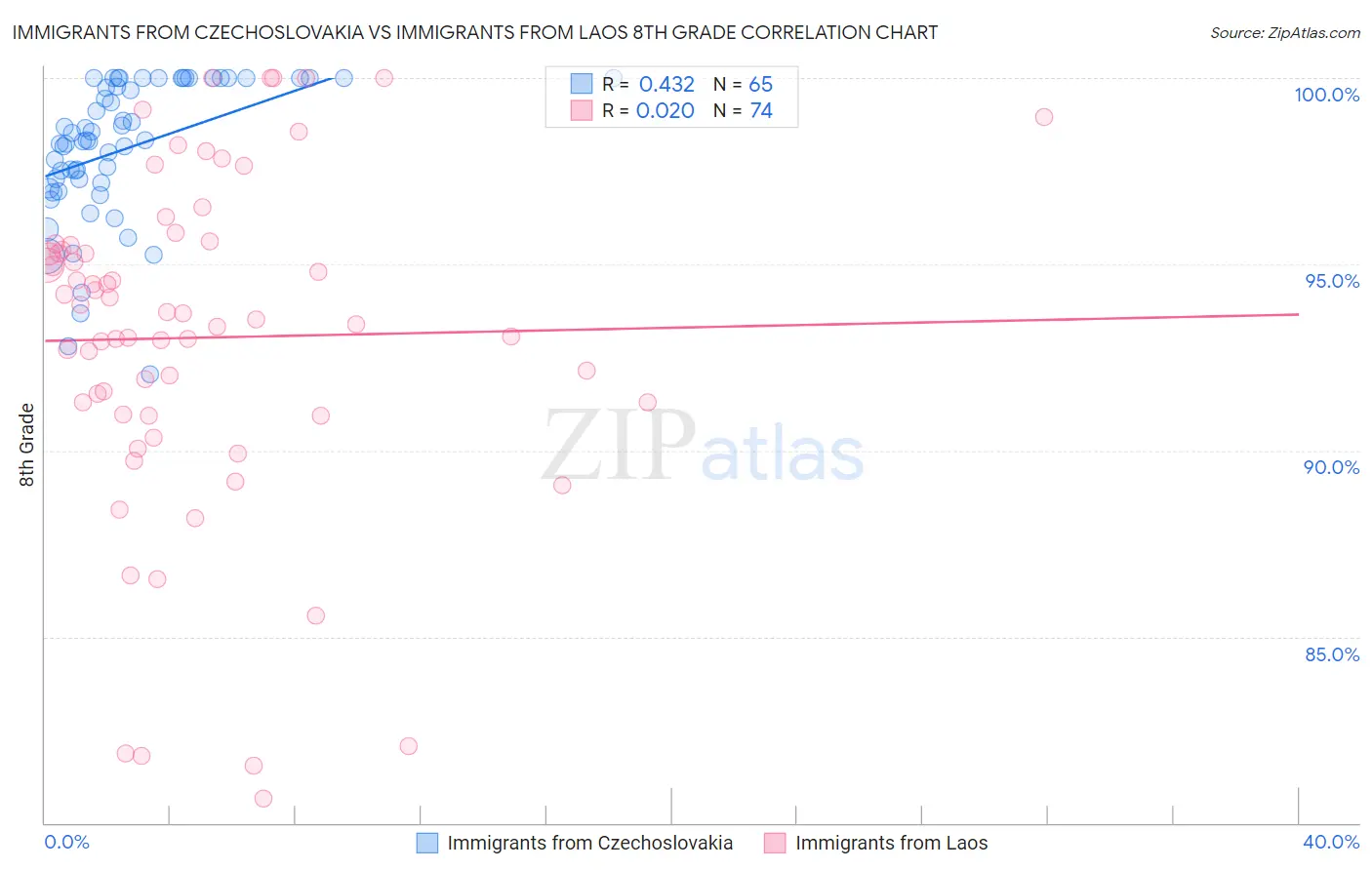 Immigrants from Czechoslovakia vs Immigrants from Laos 8th Grade