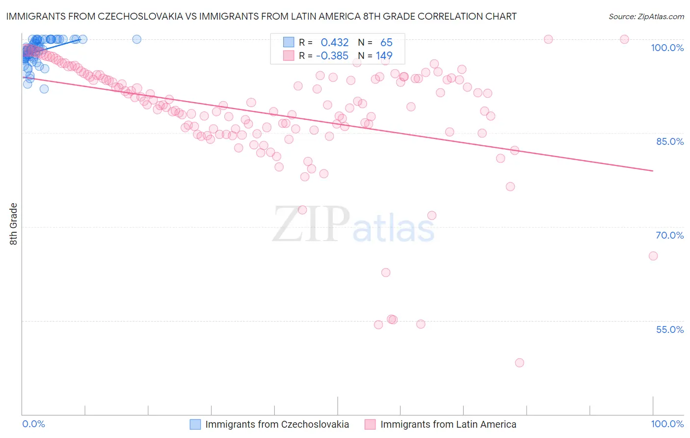 Immigrants from Czechoslovakia vs Immigrants from Latin America 8th Grade