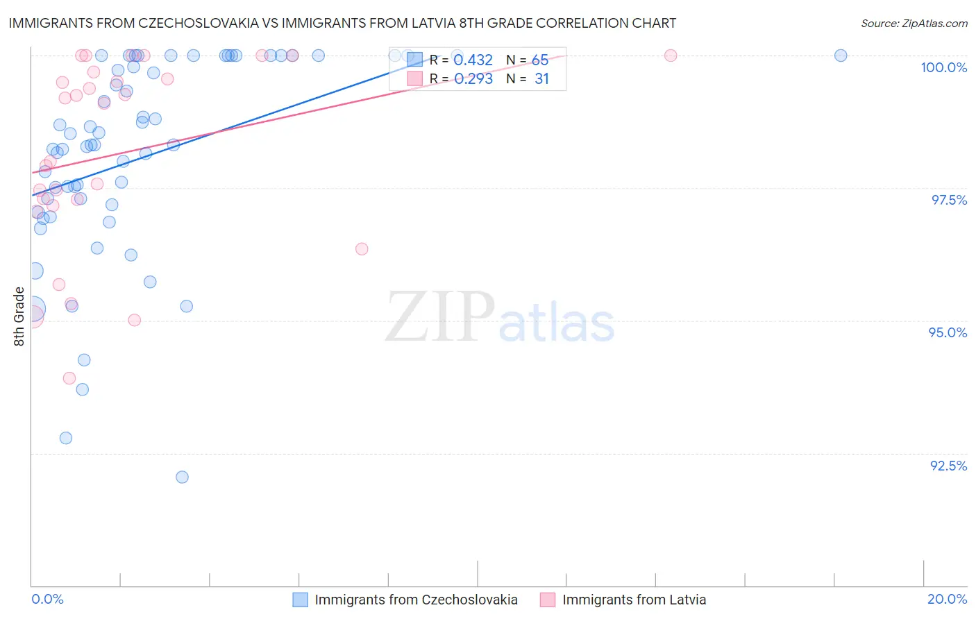 Immigrants from Czechoslovakia vs Immigrants from Latvia 8th Grade