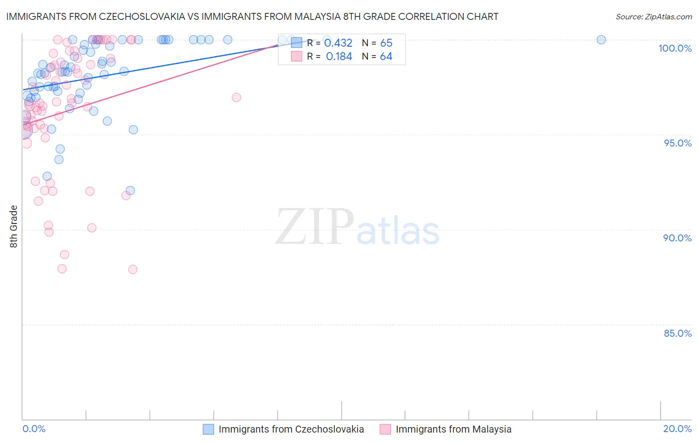 Immigrants from Czechoslovakia vs Immigrants from Malaysia 8th Grade