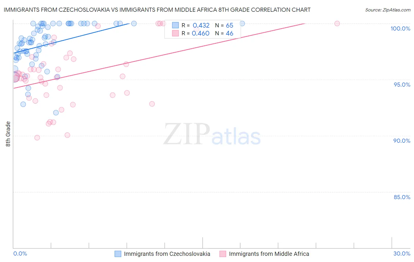 Immigrants from Czechoslovakia vs Immigrants from Middle Africa 8th Grade