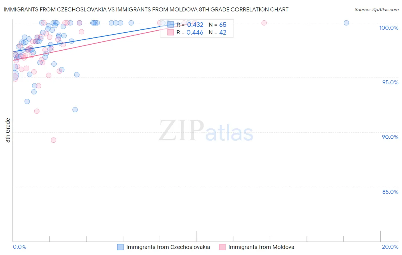 Immigrants from Czechoslovakia vs Immigrants from Moldova 8th Grade