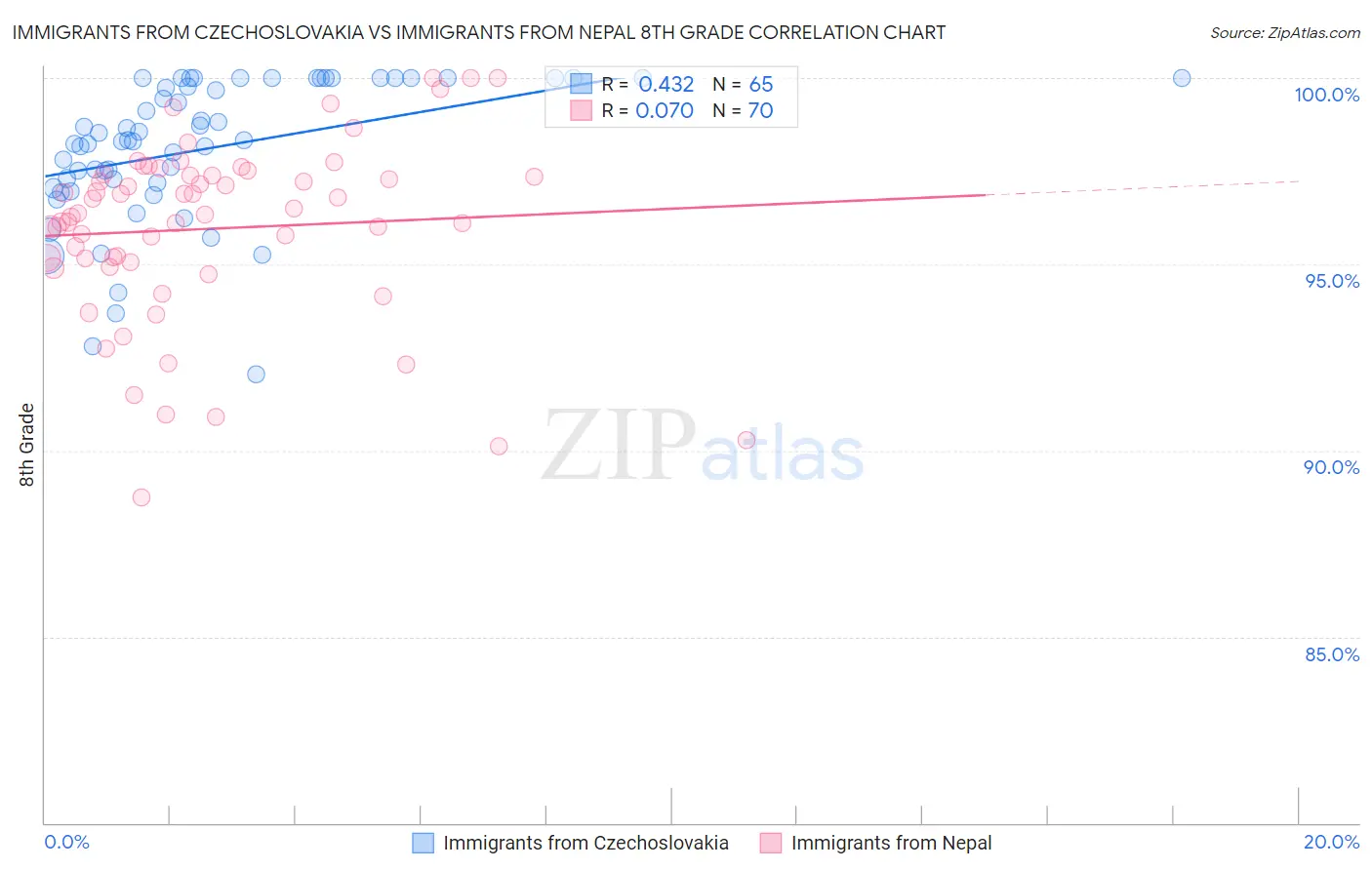 Immigrants from Czechoslovakia vs Immigrants from Nepal 8th Grade