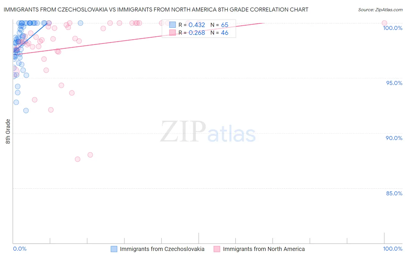 Immigrants from Czechoslovakia vs Immigrants from North America 8th Grade