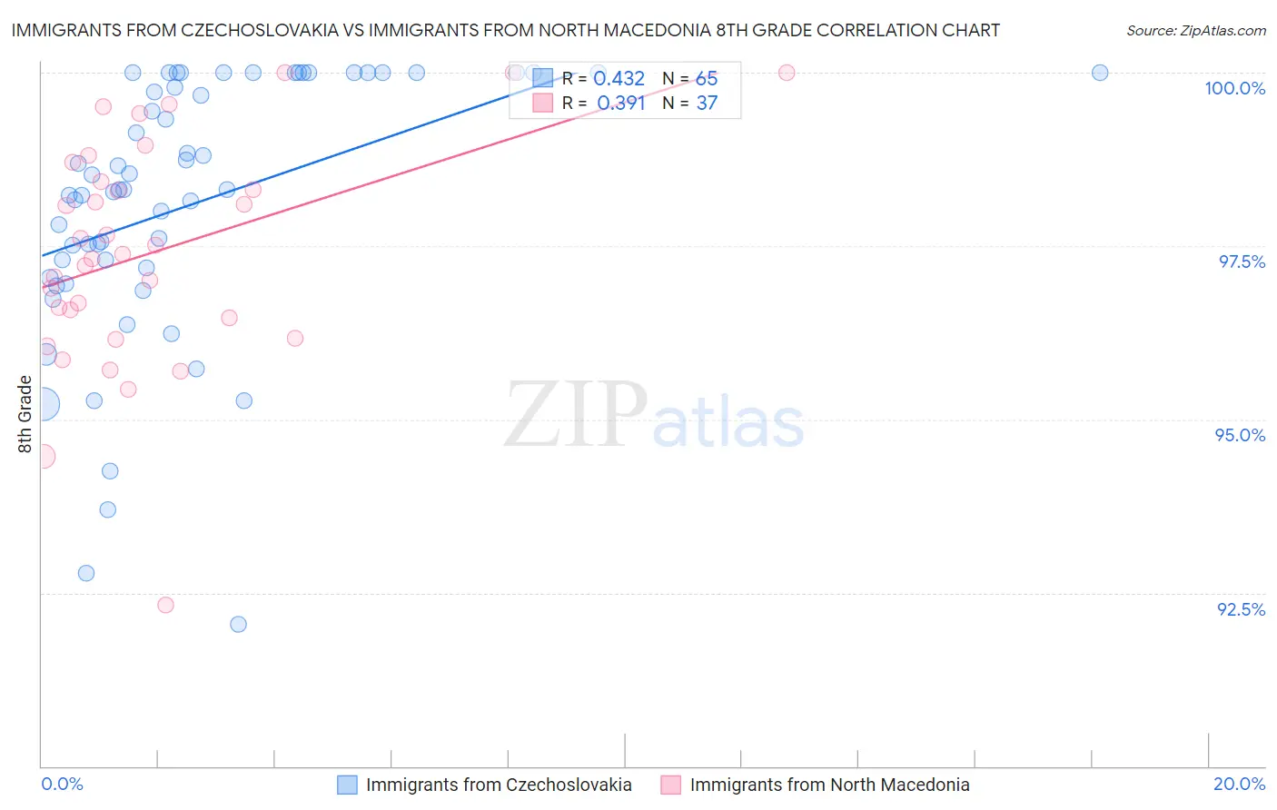 Immigrants from Czechoslovakia vs Immigrants from North Macedonia 8th Grade