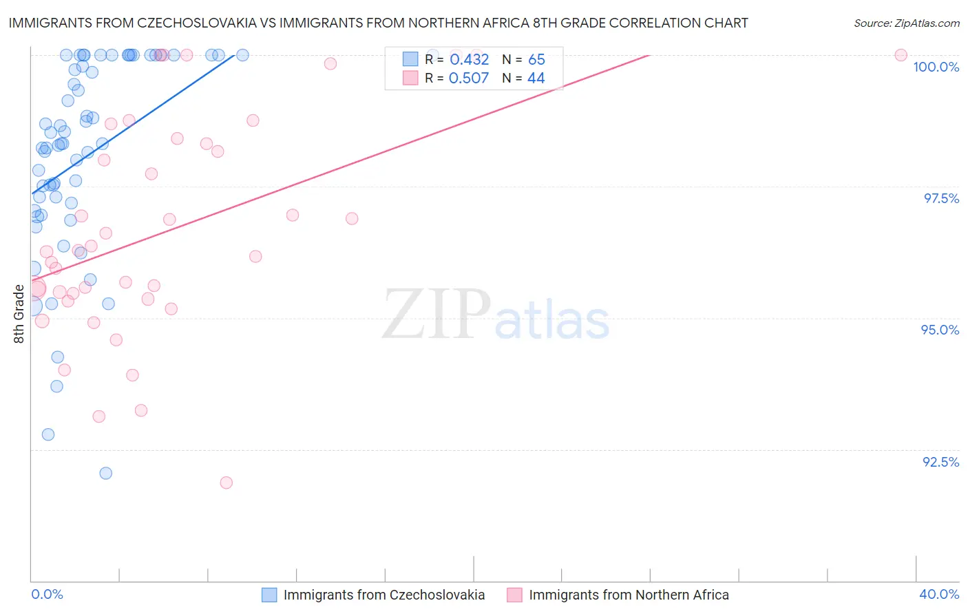 Immigrants from Czechoslovakia vs Immigrants from Northern Africa 8th Grade