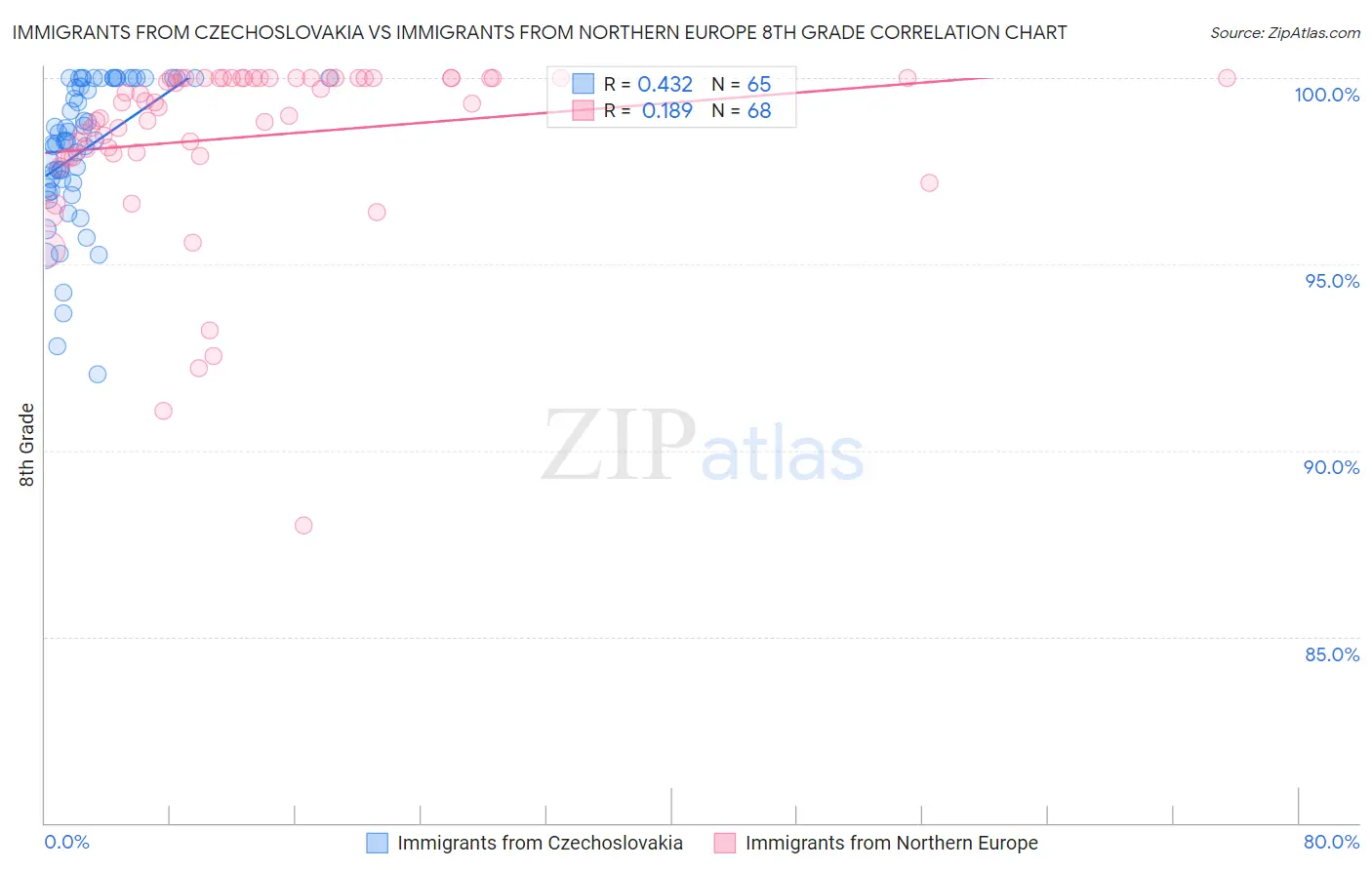 Immigrants from Czechoslovakia vs Immigrants from Northern Europe 8th Grade