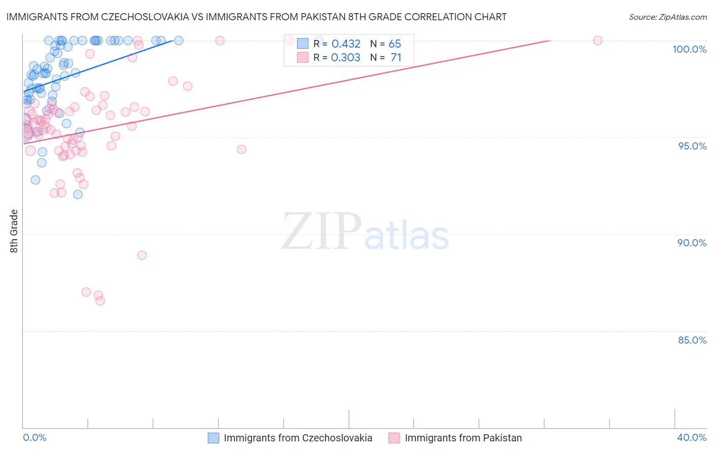 Immigrants from Czechoslovakia vs Immigrants from Pakistan 8th Grade