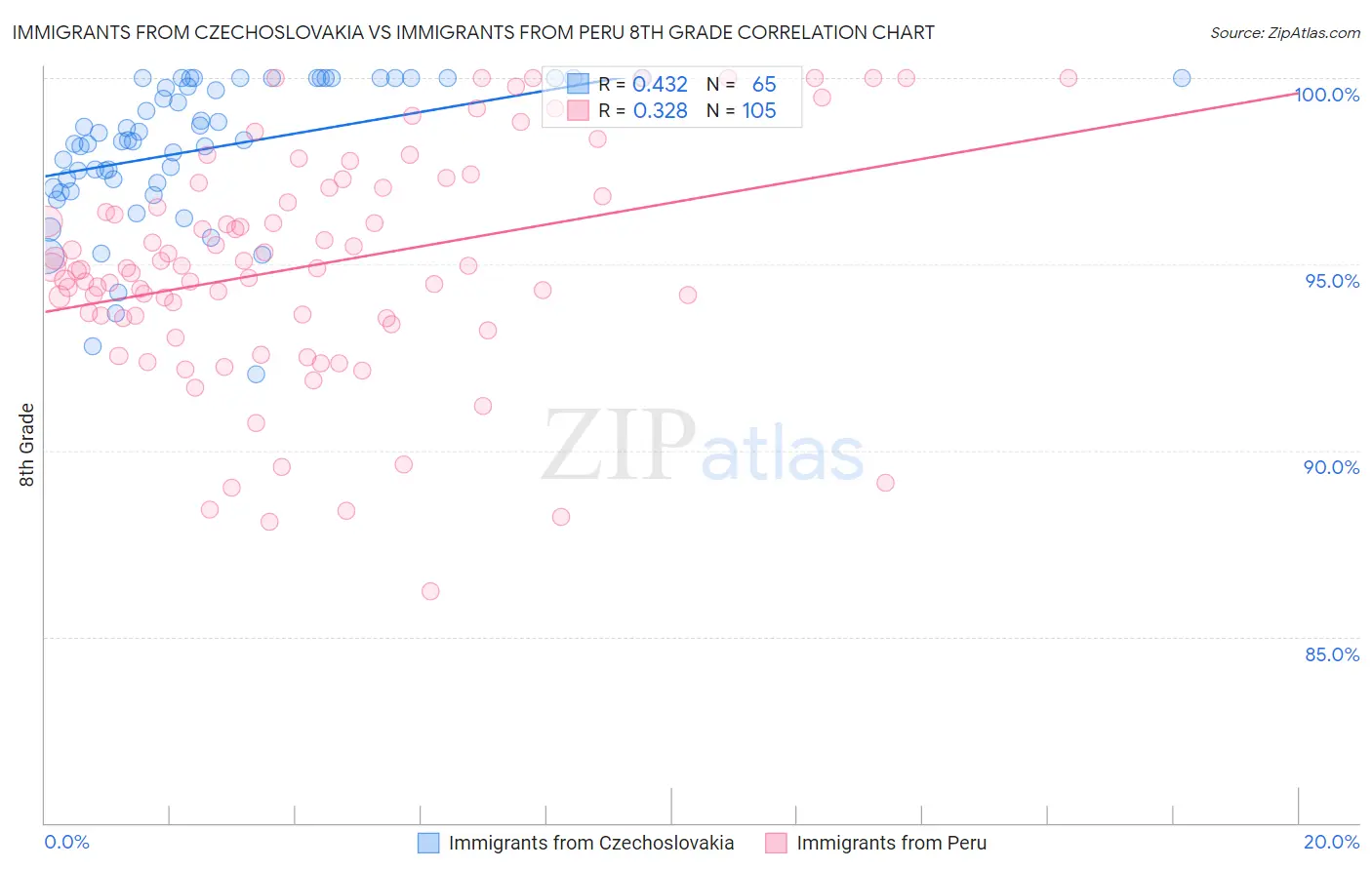 Immigrants from Czechoslovakia vs Immigrants from Peru 8th Grade