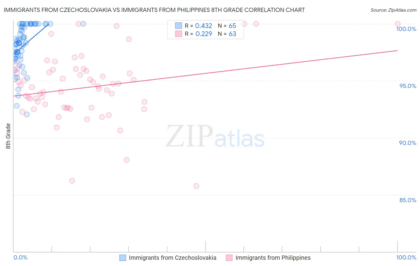 Immigrants from Czechoslovakia vs Immigrants from Philippines 8th Grade