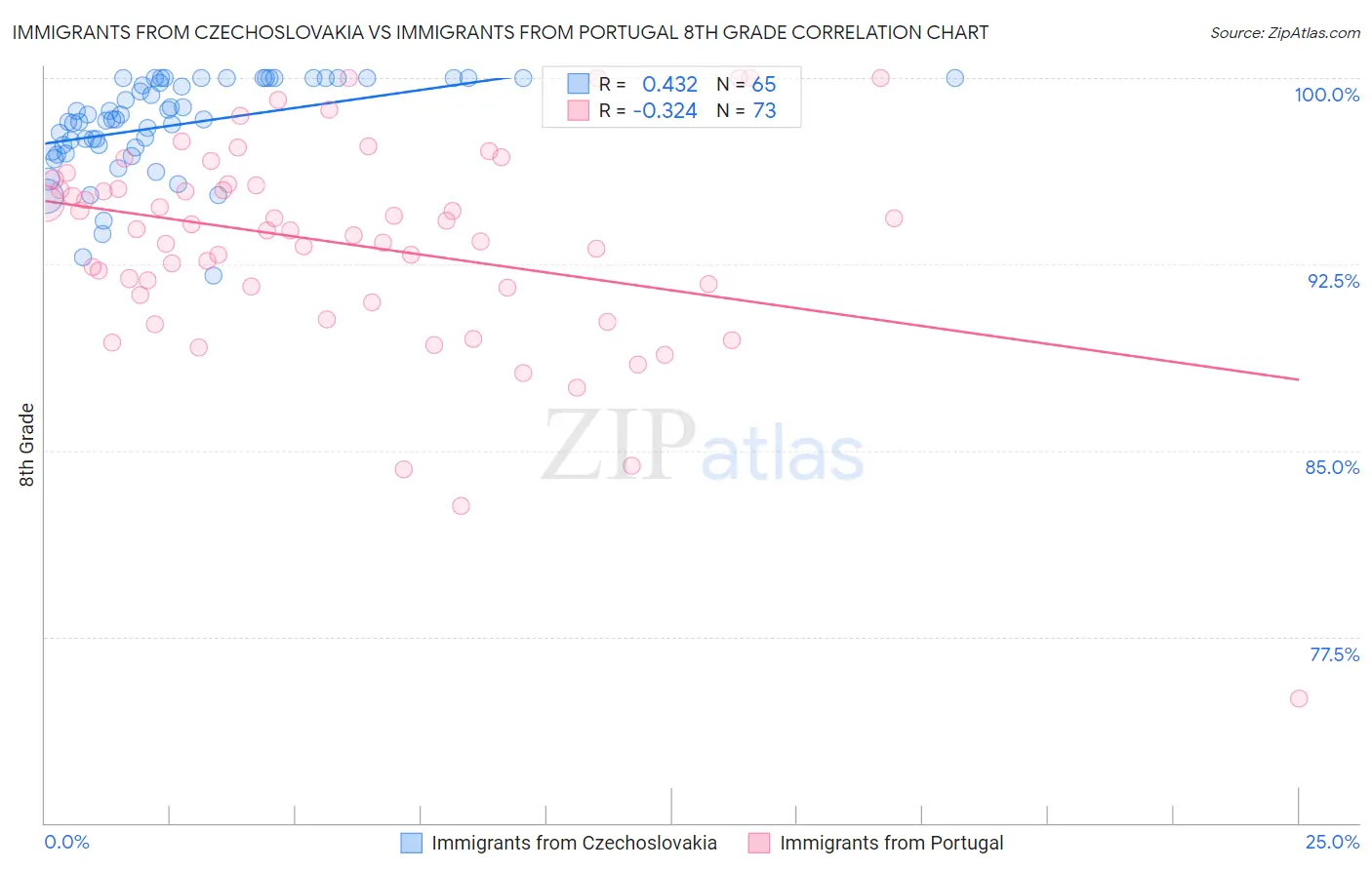 Immigrants from Czechoslovakia vs Immigrants from Portugal 8th Grade