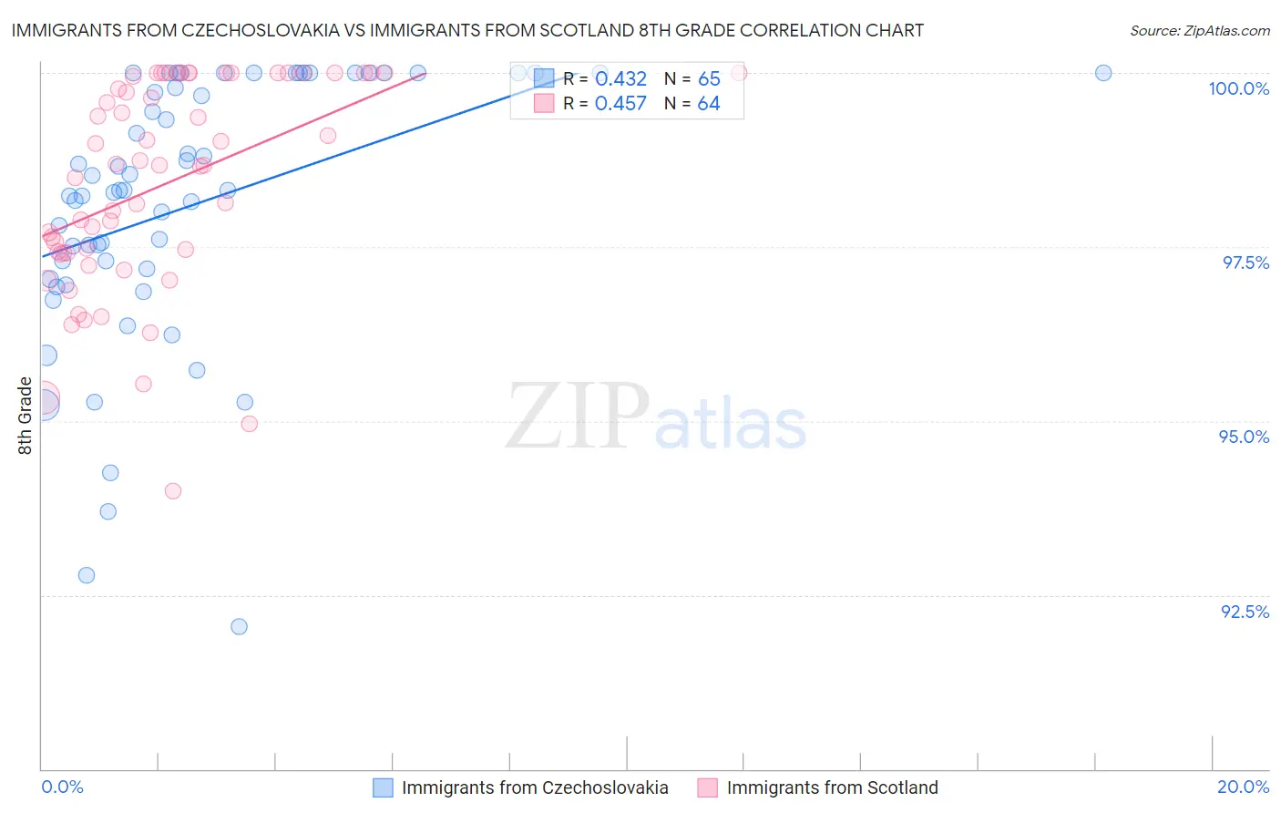 Immigrants from Czechoslovakia vs Immigrants from Scotland 8th Grade