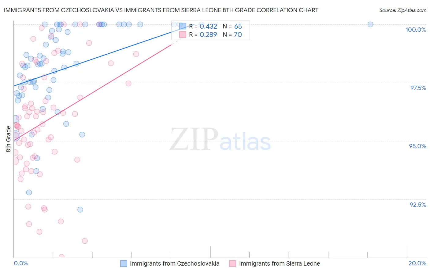 Immigrants from Czechoslovakia vs Immigrants from Sierra Leone 8th Grade