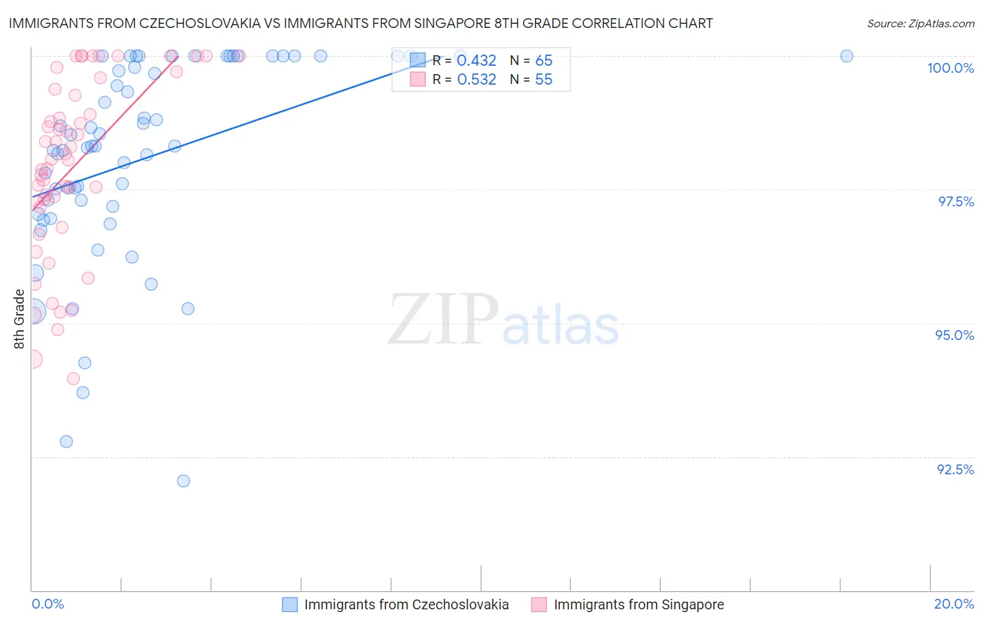 Immigrants from Czechoslovakia vs Immigrants from Singapore 8th Grade