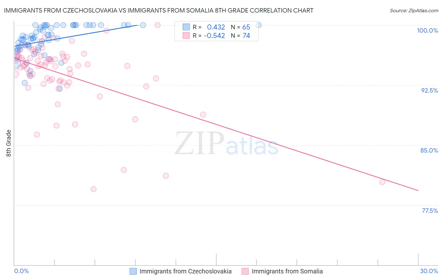 Immigrants from Czechoslovakia vs Immigrants from Somalia 8th Grade