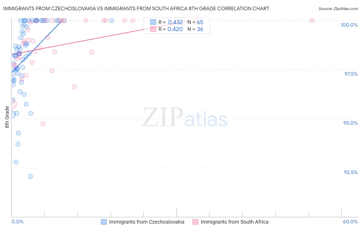 Immigrants from Czechoslovakia vs Immigrants from South Africa 8th Grade