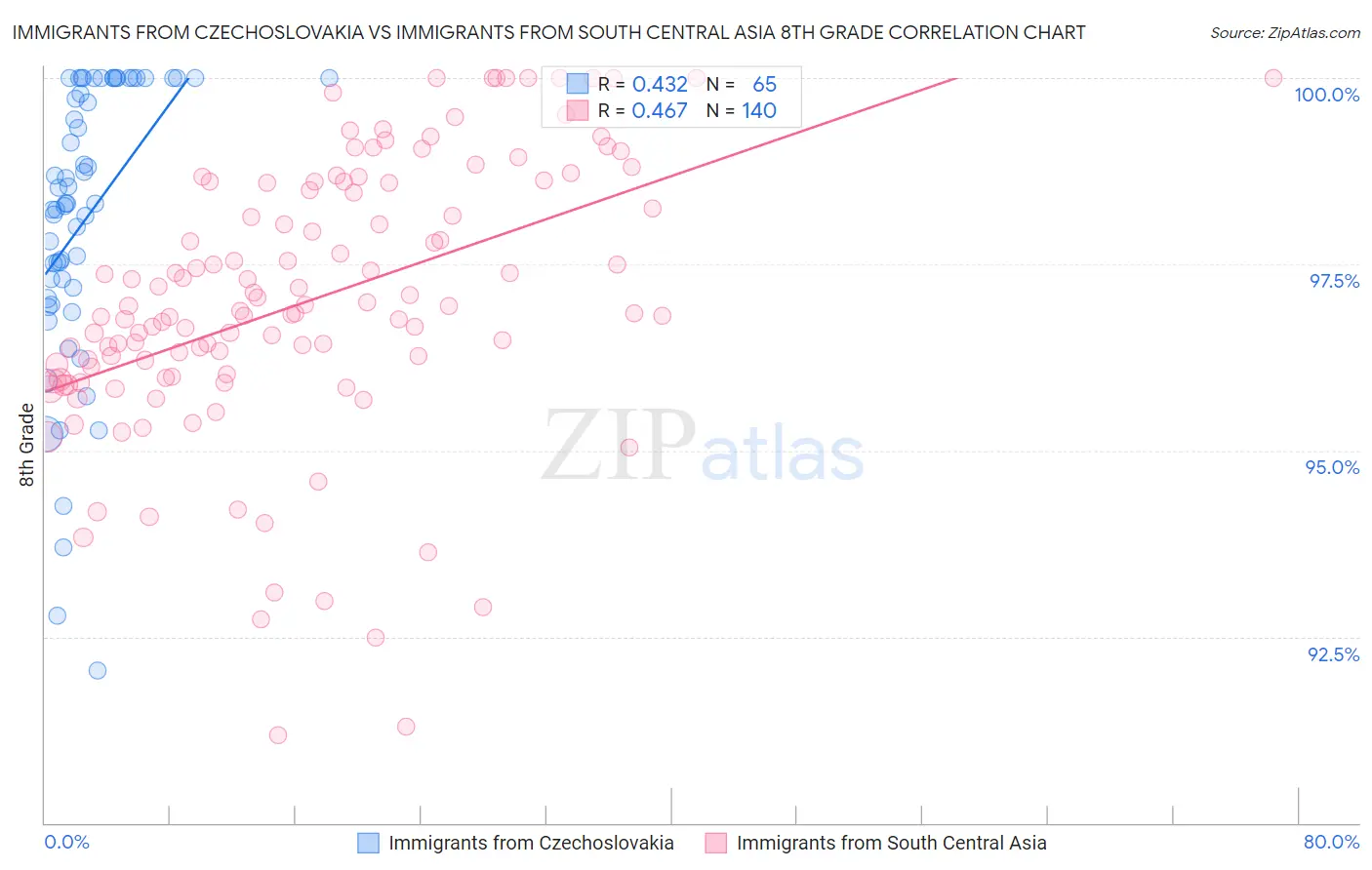 Immigrants from Czechoslovakia vs Immigrants from South Central Asia 8th Grade