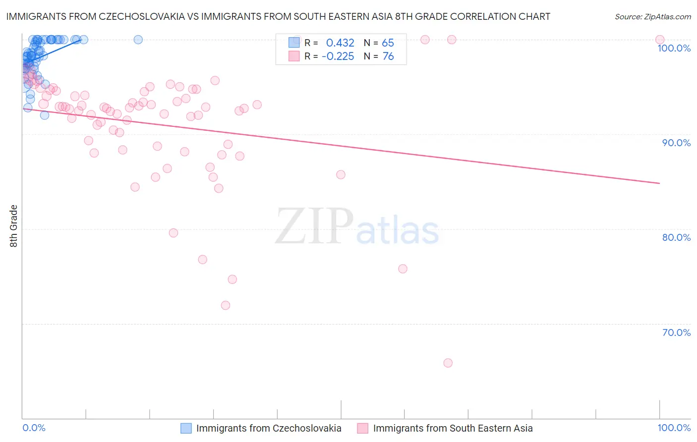 Immigrants from Czechoslovakia vs Immigrants from South Eastern Asia 8th Grade