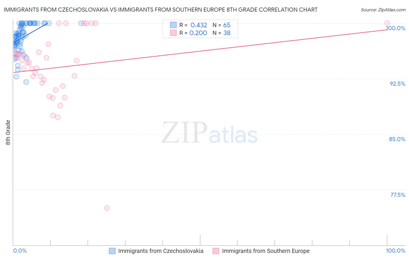 Immigrants from Czechoslovakia vs Immigrants from Southern Europe 8th Grade