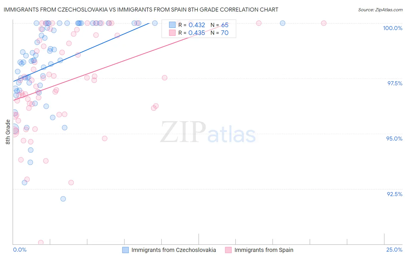 Immigrants from Czechoslovakia vs Immigrants from Spain 8th Grade