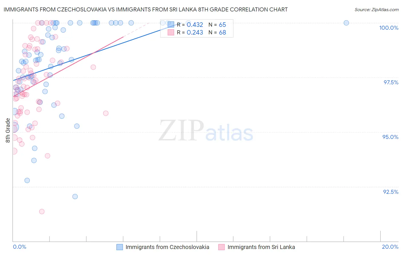 Immigrants from Czechoslovakia vs Immigrants from Sri Lanka 8th Grade