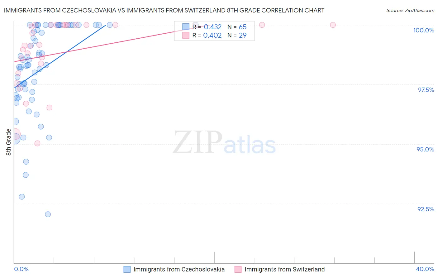 Immigrants from Czechoslovakia vs Immigrants from Switzerland 8th Grade