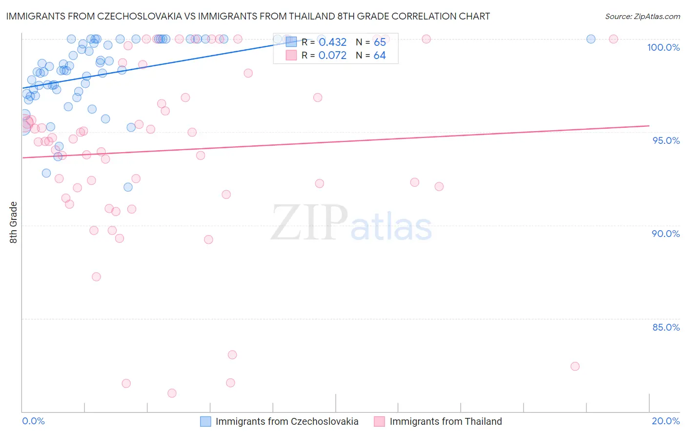 Immigrants from Czechoslovakia vs Immigrants from Thailand 8th Grade