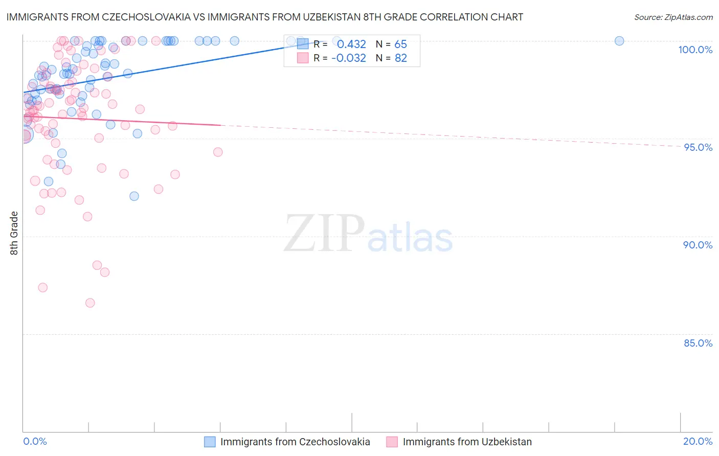 Immigrants from Czechoslovakia vs Immigrants from Uzbekistan 8th Grade