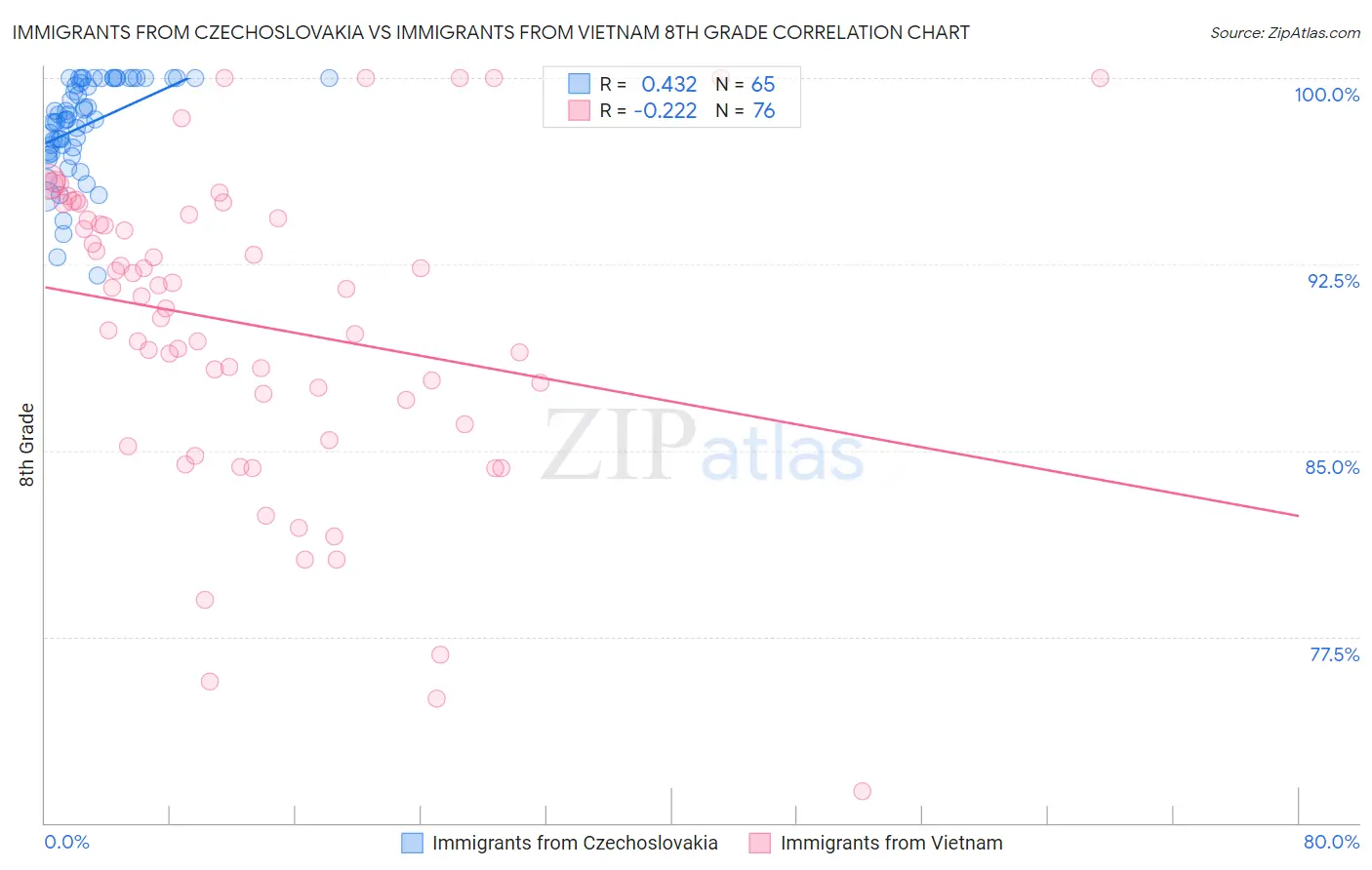 Immigrants from Czechoslovakia vs Immigrants from Vietnam 8th Grade