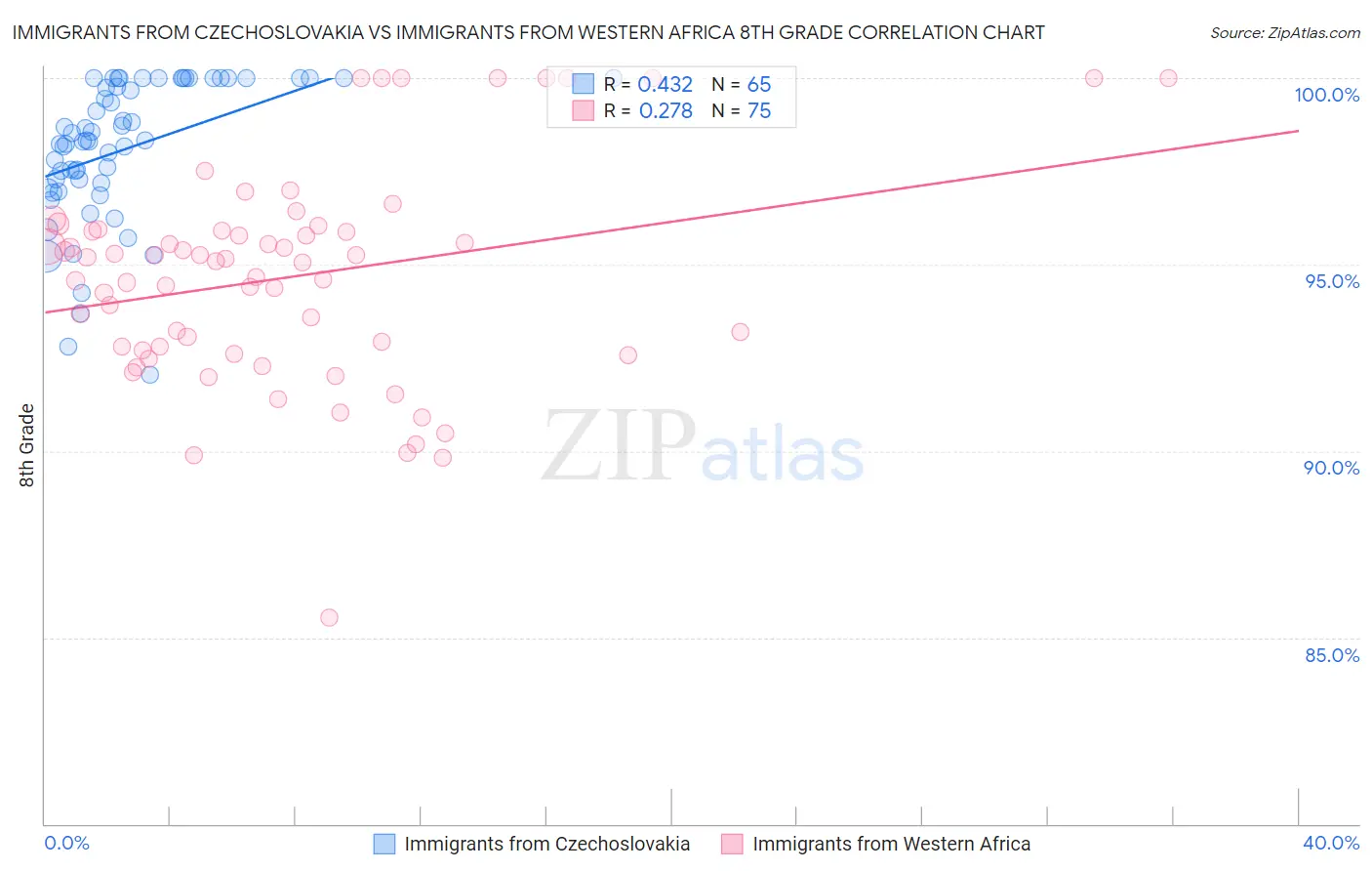 Immigrants from Czechoslovakia vs Immigrants from Western Africa 8th Grade