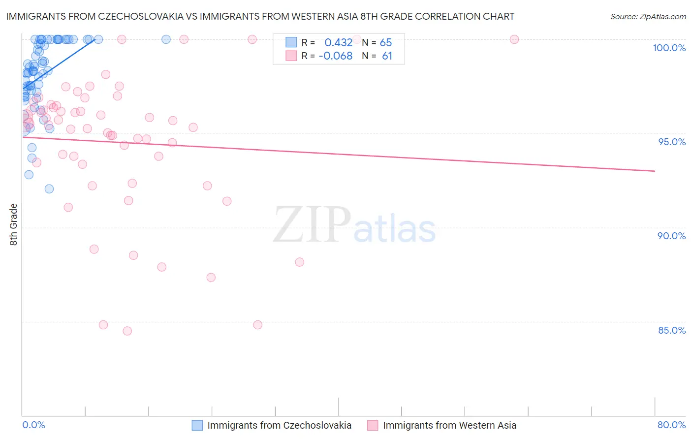 Immigrants from Czechoslovakia vs Immigrants from Western Asia 8th Grade