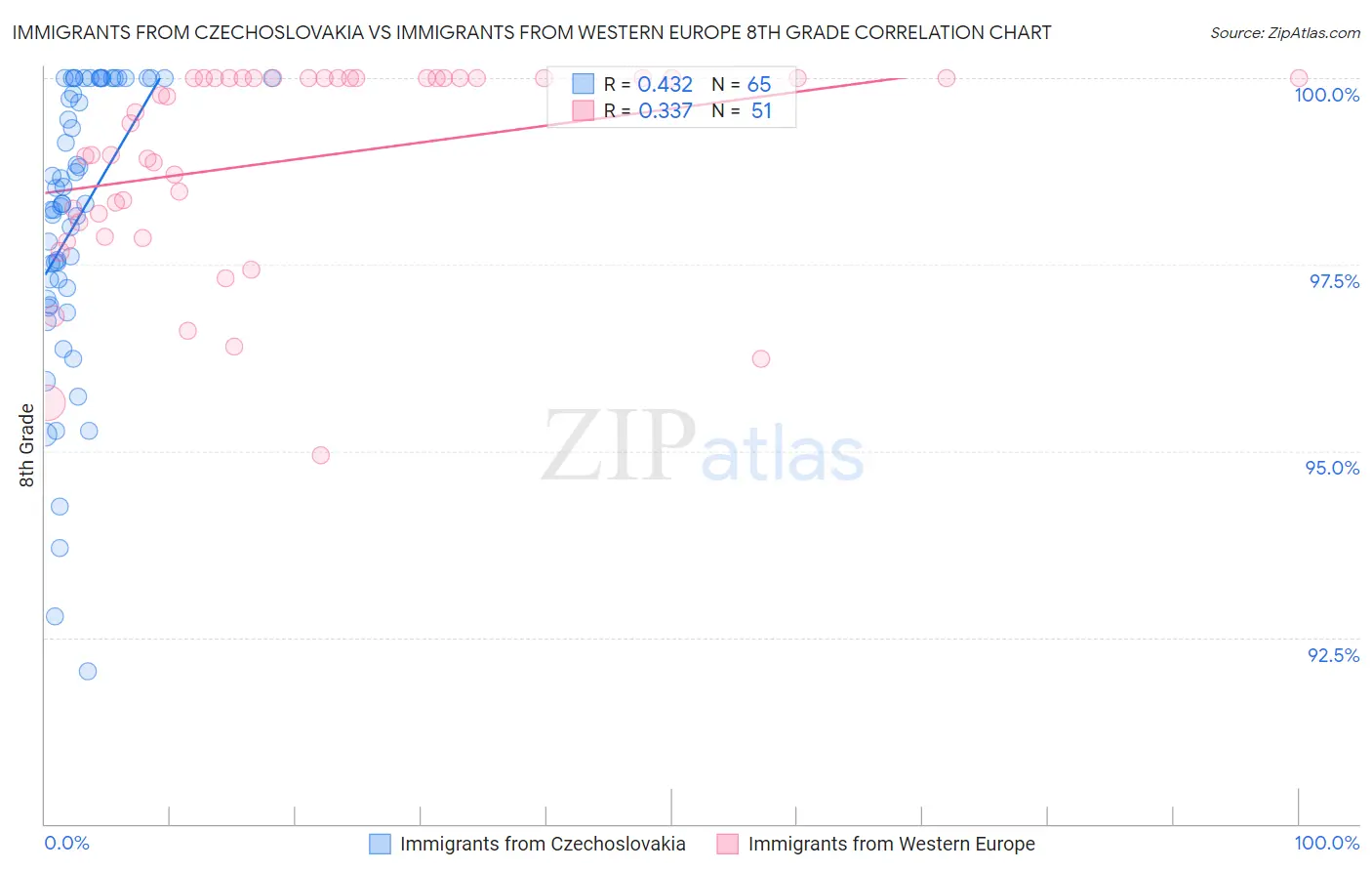 Immigrants from Czechoslovakia vs Immigrants from Western Europe 8th Grade