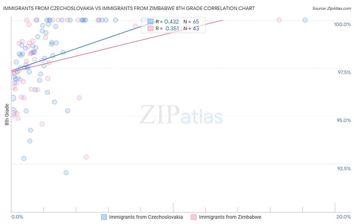 Immigrants from Czechoslovakia vs Immigrants from Zimbabwe 8th Grade