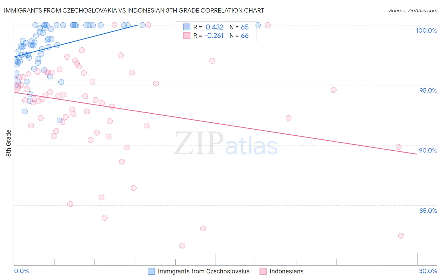 Immigrants from Czechoslovakia vs Indonesian 8th Grade