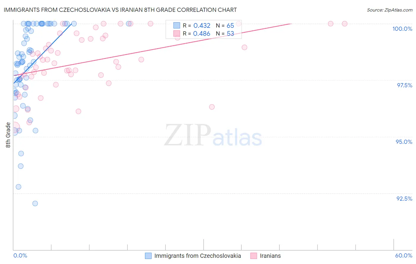 Immigrants from Czechoslovakia vs Iranian 8th Grade