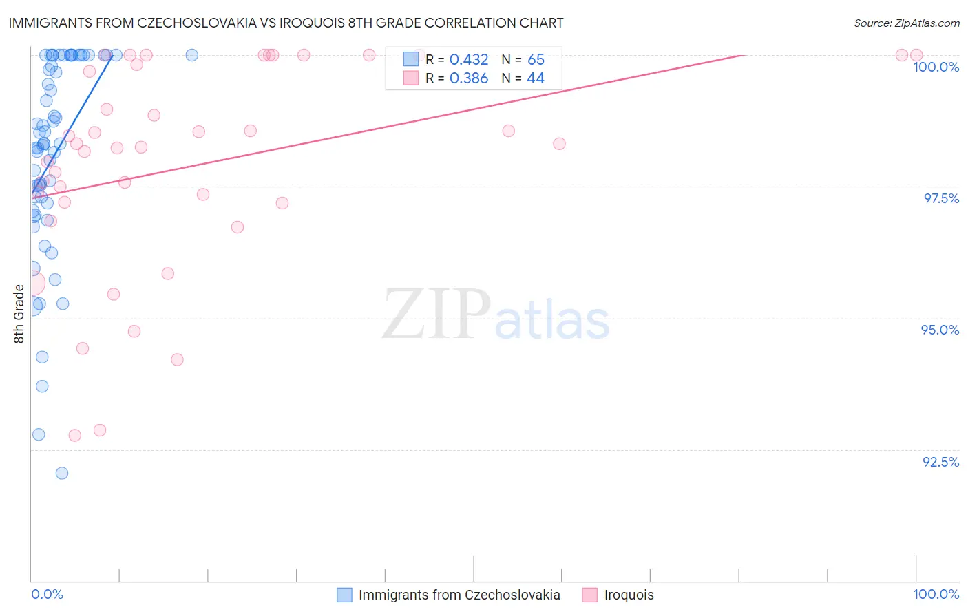 Immigrants from Czechoslovakia vs Iroquois 8th Grade