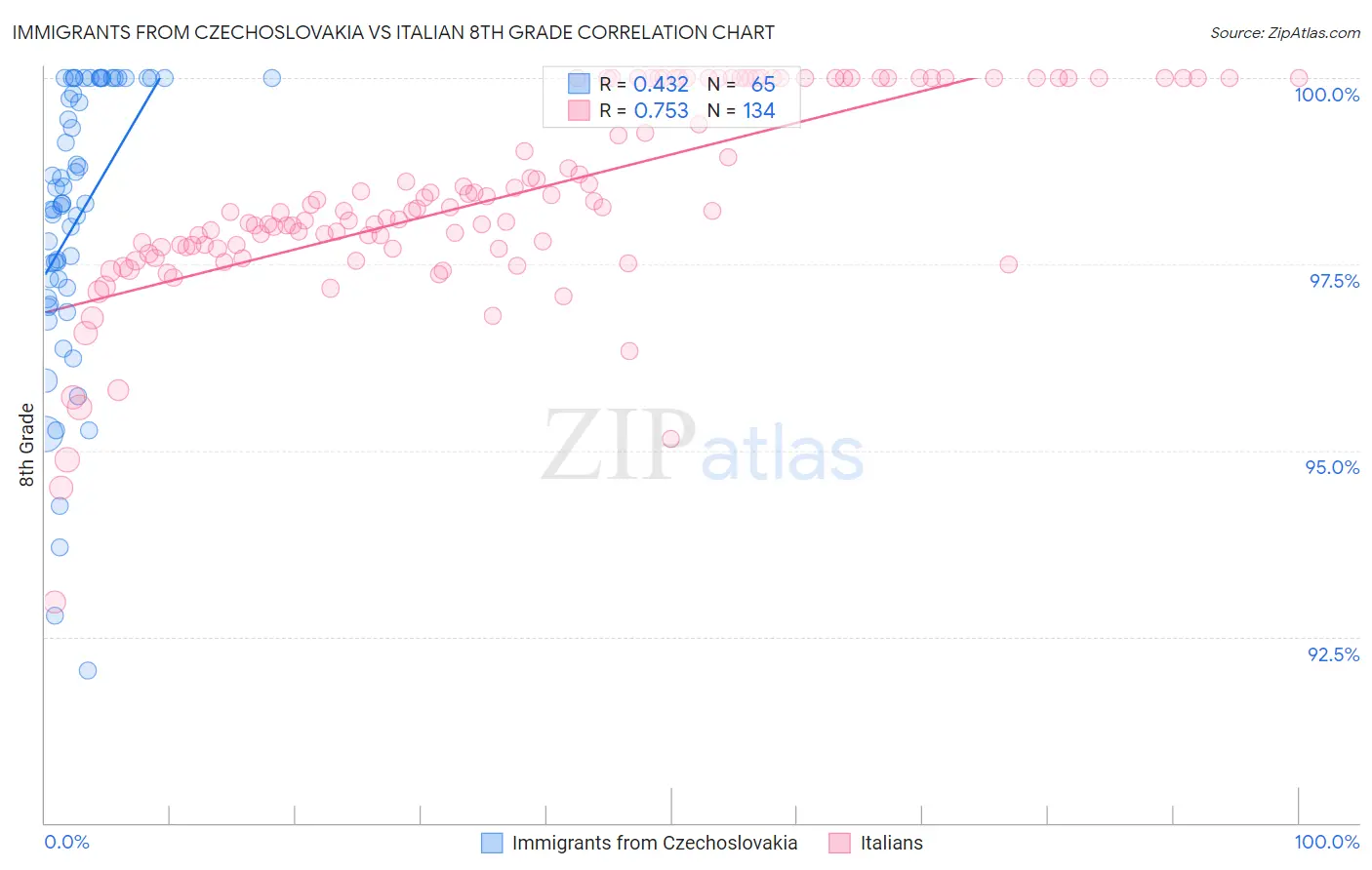 Immigrants from Czechoslovakia vs Italian 8th Grade