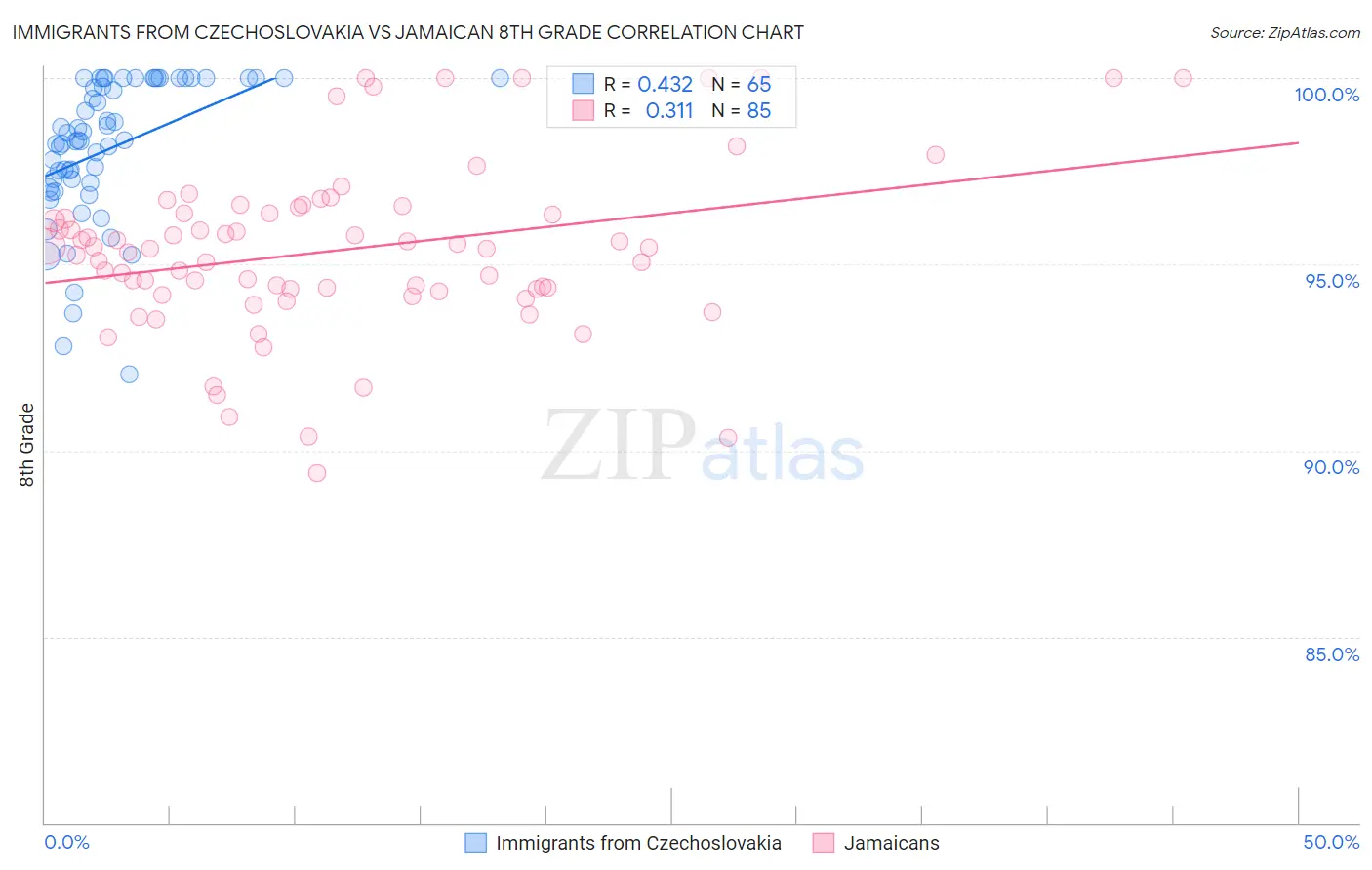 Immigrants from Czechoslovakia vs Jamaican 8th Grade