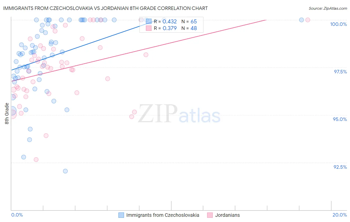 Immigrants from Czechoslovakia vs Jordanian 8th Grade