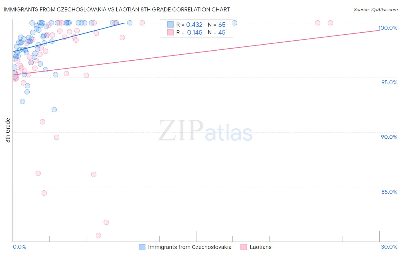 Immigrants from Czechoslovakia vs Laotian 8th Grade