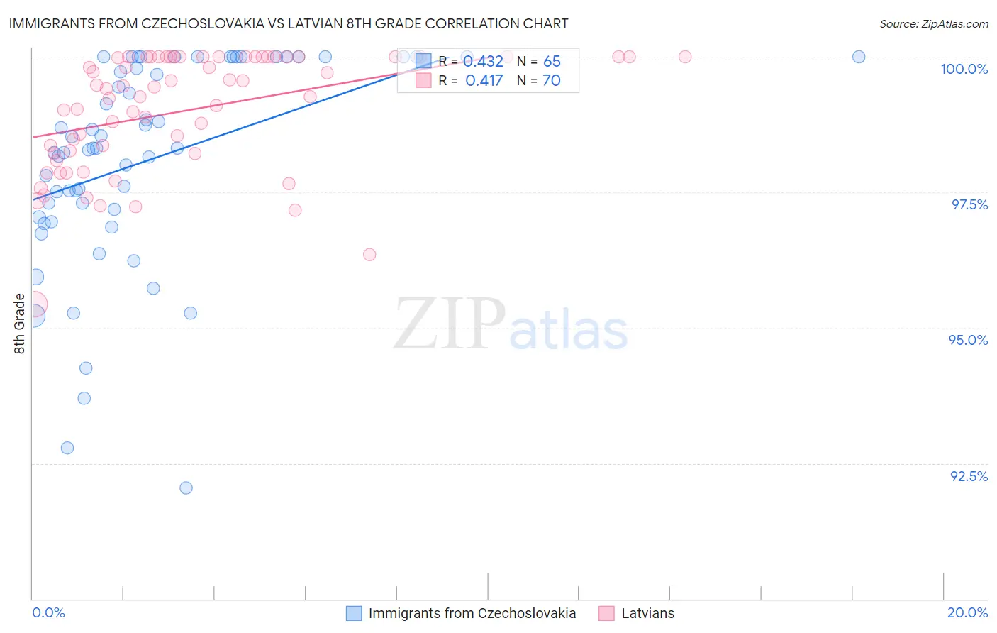 Immigrants from Czechoslovakia vs Latvian 8th Grade