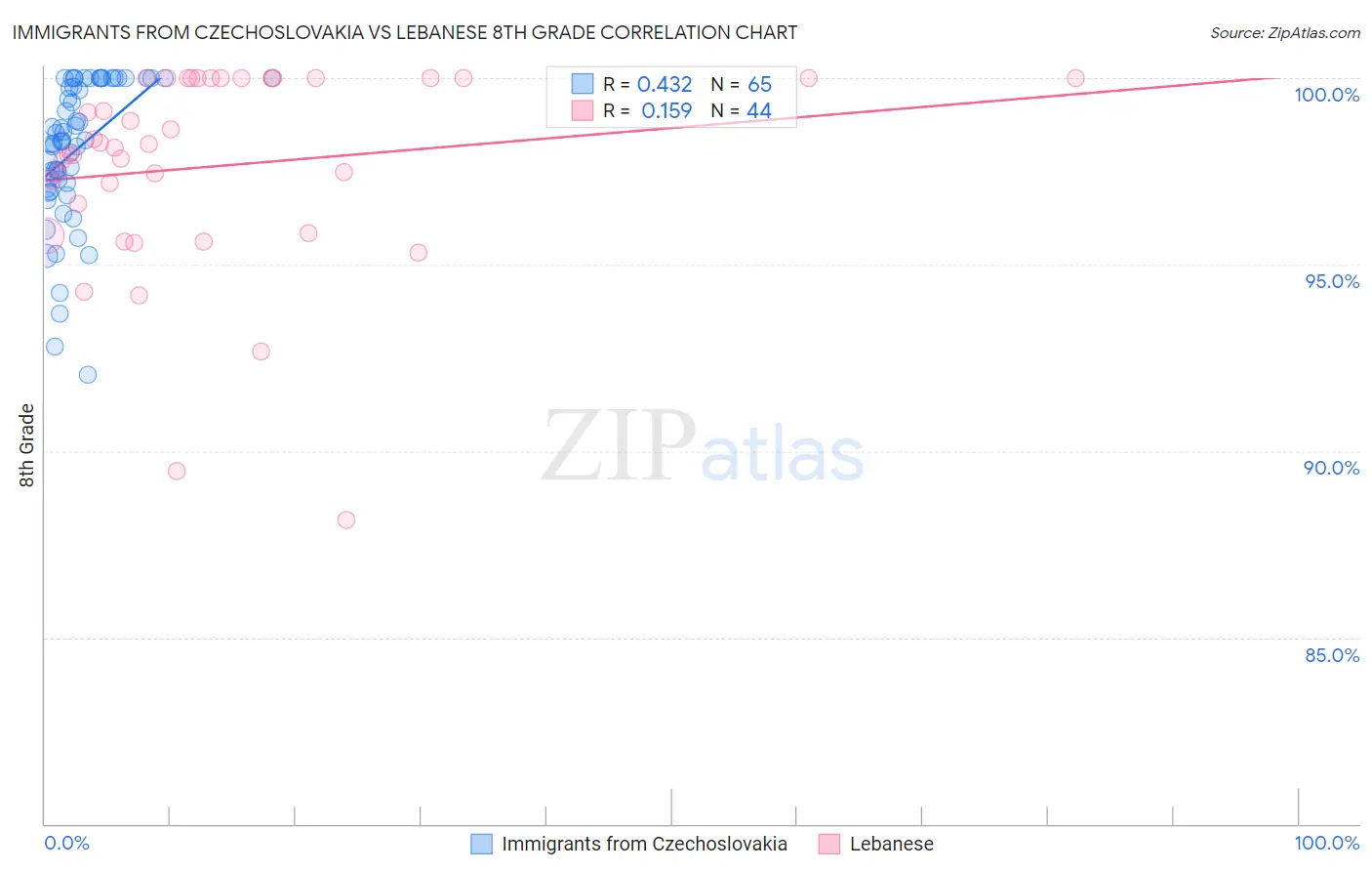 Immigrants from Czechoslovakia vs Lebanese 8th Grade