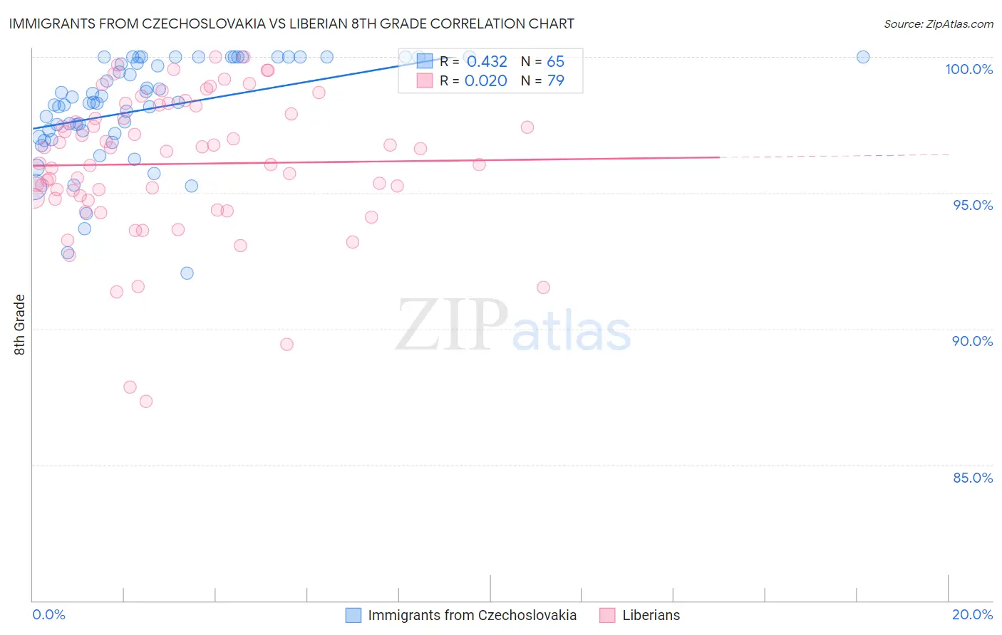 Immigrants from Czechoslovakia vs Liberian 8th Grade